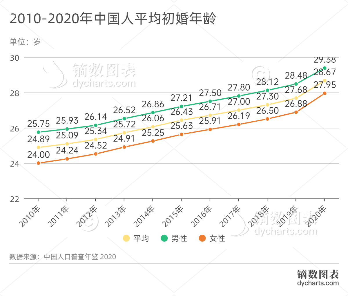 AI婚育趋势折线图